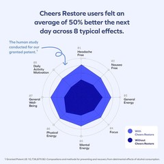 Cheers Restore | Formula with DHM + L-Cysteine | Feel Better After Drinking