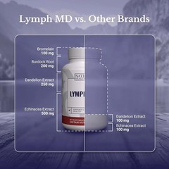 5x Nation Health Lymph MD Lymphatic Drainage Supplement Lymph System Health-