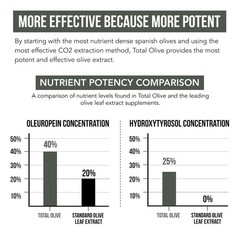 Olive Leaf & Fruit Extract 40% Oleuropein, 20% Hydroxytyrosol, 60 Caps