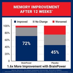 U.S. Doctors’ Clinical BrainPower Advanced Clinically Tested Memory Supplemen…
