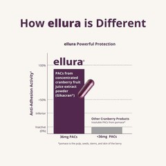Ellura 36mg Cranberry Capsules 90ct – UTI Support Supplement – Urinary Health