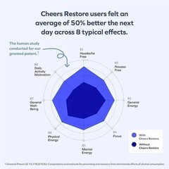 3 Bottles Cheers Restore Supplement w/ DHM + L-Cysteine – After-Alcohol Aid